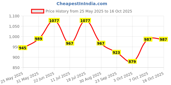 myntra.com HRX by Hrithik Roshan Mid-Rise Jogger Trousers hrx by hrithik roshan Price History Graph from 25 May 2025 to 14 Oct 2025