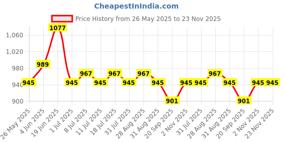 myntra.com HRX by Hrithik Roshan Mid-Rise Jogger Trousers hrx by hrithik roshan Price History Graph from 26 May 2025 to 23 Nov 2025