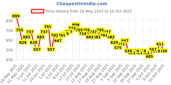 myntra.com HRX by Hrithik Roshan Mid-Rise Rapid-Dry Running Track Pants hrx by hrithik roshan Price History Graph from 19 May 2025 to 9 Oct 2025