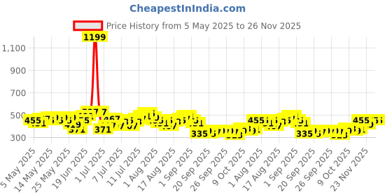 myntra.com HRX by Hrithik Roshan Mid-Rise Running Joggers hrx by hrithik roshan Price History Graph from 5 May 2025 to 26 Nov 2025