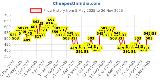 myntra.com HRX by Hrithik Roshan Mid-Rise Running Track Pants hrx by hrithik roshan Price History Graph from 5 May 2025 to 25 Nov 2025