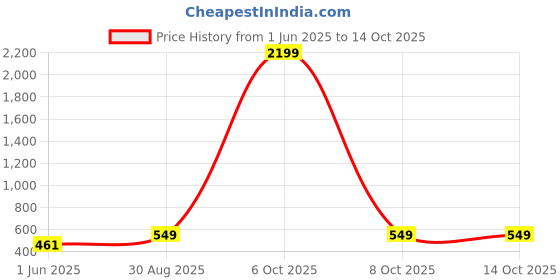 myntra.com HRX by Hrithik Roshan Mid-Rise Track Pants hrx by hrithik roshan Price History Graph from 1 Jun 2025 to 13 Oct 2025