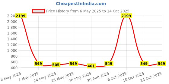myntra.com HRX by Hrithik Roshan Mid-Rise Track Pants hrx by hrithik roshan Price History Graph from 6 May 2025 to 13 Oct 2025