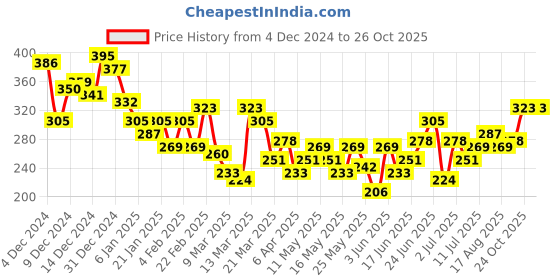 myntra.com HRX by Hrithik Roshan Military Inspired Rapid-Dry Training T-shirt hrx by hrithik roshan Price History Graph from 4 Dec 2024 to 26 Oct 2025