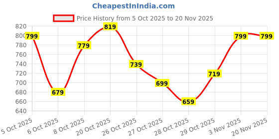 myntra.com HRX by Hrithik Roshan Mock Collar Bomber hrx by hrithik roshan Price History Graph from 5 Oct 2025 to 19 Nov 2025