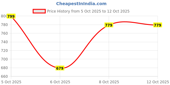 myntra.com HRX by Hrithik Roshan Mock Collar Bomber hrx by hrithik roshan Price History Graph from 5 Oct 2025 to 12 Oct 2025
