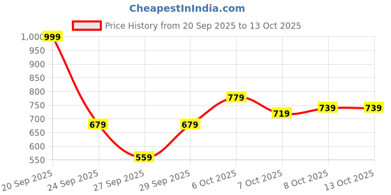 myntra.com HRX by Hrithik Roshan Mock Collar Bomber Jacket hrx by hrithik roshan Price History Graph from 20 Sep 2025 to 12 Oct 2025