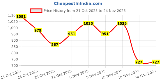 myntra.com HRX by Hrithik Roshan Mock Collar Bomber Jacket hrx by hrithik roshan Price History Graph from 21 Oct 2025 to 24 Nov 2025