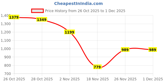 myntra.com HRX by Hrithik Roshan Mock Collar Bomber Jacket hrx by hrithik roshan Price History Graph from 26 Oct 2025 to 1 Dec 2025