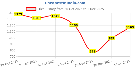 myntra.com HRX by Hrithik Roshan Mock Collar Bomber Jacket hrx by hrithik roshan Price History Graph from 26 Oct 2025 to 1 Dec 2025