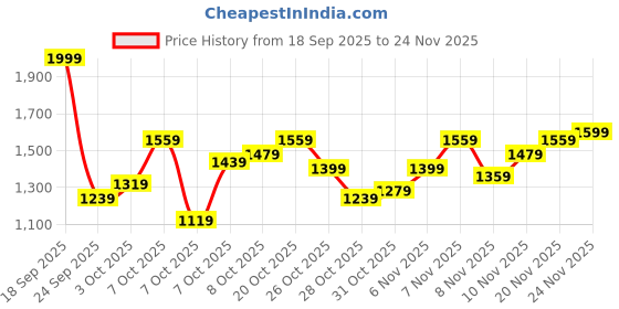 myntra.com HRX by Hrithik Roshan Mock Collar Bomber Lifestyle Jacket hrx by hrithik roshan Price History Graph from 18 Sep 2025 to 24 Nov 2025
