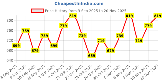 myntra.com HRX by Hrithik Roshan Mock Collar Bomber Lifestyle Jacket with Contrast Piping hrx by hrithik roshan Price History Graph from 3 Sep 2025 to 20 Nov 2025