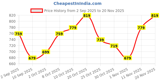 myntra.com HRX by Hrithik Roshan Mock Collar Bomber Lifestyle Jacket with Contrast Piping hrx by hrithik roshan Price History Graph from 2 Sep 2025 to 20 Nov 2025