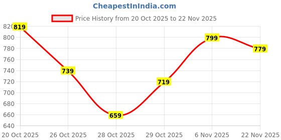 myntra.com HRX by Hrithik Roshan Mock Collar Colorblocked Gilet hrx by hrithik roshan Price History Graph from 20 Oct 2025 to 22 Nov 2025