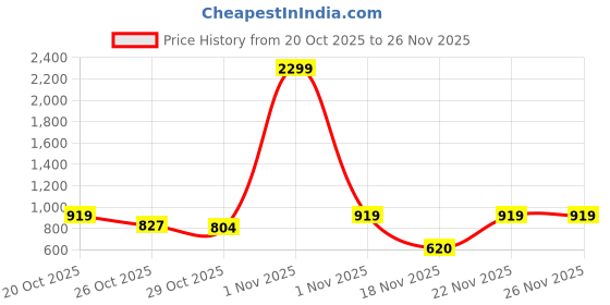 myntra.com HRX by Hrithik Roshan Mock Collar Colorblocked Tailored Jacket hrx by hrithik roshan Price History Graph from 20 Oct 2025 to 25 Nov 2025