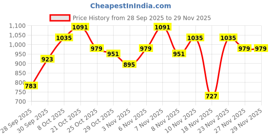 myntra.com HRX by Hrithik Roshan Mock Collar Colourblocked Bomber Jacket hrx by hrithik roshan Price History Graph from 28 Sep 2025 to 29 Nov 2025