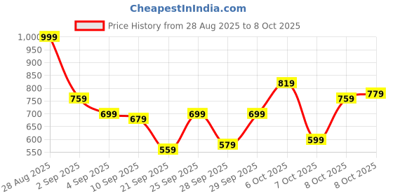myntra.com HRX by Hrithik Roshan Mock Collar Colourblocked Gilet hrx by hrithik roshan Price History Graph from 28 Aug 2025 to 8 Oct 2025
