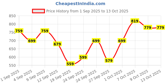myntra.com HRX by Hrithik Roshan Mock Collar Colourblocked Gilet hrx by hrithik roshan Price History Graph from 1 Sep 2025 to 13 Oct 2025