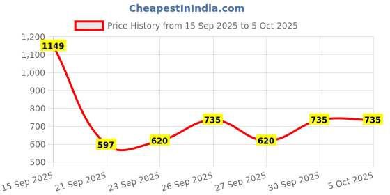 myntra.com HRX by Hrithik Roshan Mock Collar Crop Bomber Jacket hrx by hrithik roshan Price History Graph from 15 Sep 2025 to 4 Oct 2025