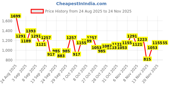 myntra.com HRX by Hrithik Roshan Mock Collar Crop Puffer Lifestyle Jacket hrx by hrithik roshan Price History Graph from 24 Aug 2025 to 23 Nov 2025