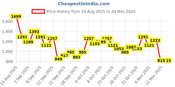 myntra.com HRX by Hrithik Roshan Mock Collar Crop Puffer Lifestyle Jacket hrx by hrithik roshan Price History Graph from 24 Aug 2025 to 24 Nov 2025