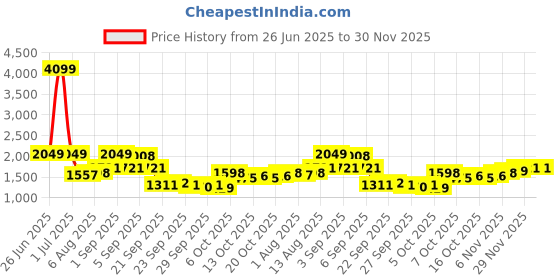 myntra.com HRX by Hrithik Roshan Mock Collar Crop Sporty Jacket hrx by hrithik roshan Price History Graph from 26 Jun 2025 to 29 Nov 2025