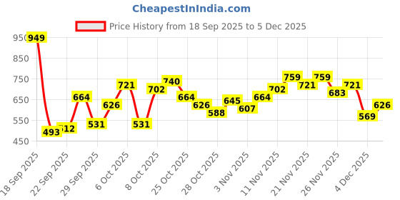 myntra.com HRX by Hrithik Roshan Mock Collar Fleece Outdoor Sweatshirt hrx by hrithik roshan Price History Graph from 18 Sep 2025 to 4 Dec 2025
