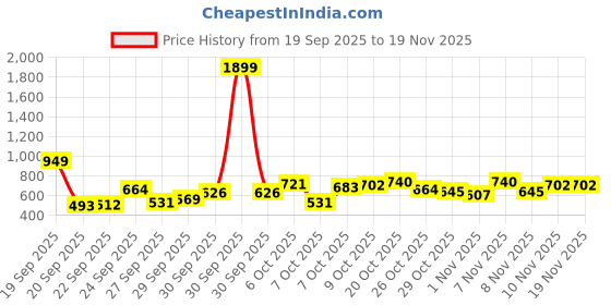 myntra.com HRX by Hrithik Roshan Mock Collar Fleece Outdoor Sweatshirt hrx by hrithik roshan Price History Graph from 19 Sep 2025 to 18 Nov 2025