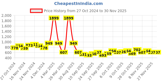 myntra.com HRX by Hrithik Roshan Mock Collar Fleece Sweatshirt hrx by hrithik roshan Price History Graph from 27 Oct 2024 to 30 Nov 2025