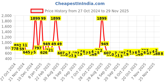 myntra.com HRX by Hrithik Roshan Mock Collar Fleece Sweatshirt hrx by hrithik roshan Price History Graph from 27 Oct 2024 to 29 Nov 2025