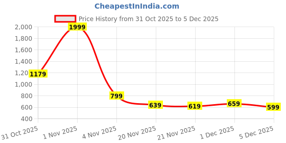 myntra.com HRX by Hrithik Roshan Mock Collar Fleece Sweatshirt hrx by hrithik roshan Price History Graph from 31 Oct 2025 to 1 Dec 2025