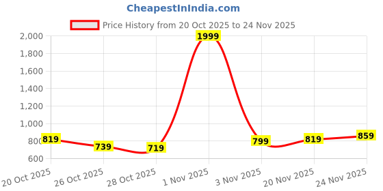 myntra.com HRX by Hrithik Roshan Mock Collar Gilet hrx by hrithik roshan Price History Graph from 20 Oct 2025 to 24 Nov 2025