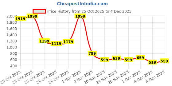 myntra.com HRX by Hrithik Roshan Mock Collar Half Zipper Outdoor Sweatshirt hrx by hrithik roshan Price History Graph from 25 Oct 2025 to 3 Dec 2025