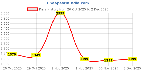 myntra.com HRX by Hrithik Roshan Mock Collar Hooded Bomber Jacket hrx by hrithik roshan Price History Graph from 26 Oct 2025 to 2 Dec 2025