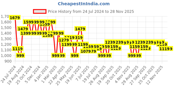 myntra.com HRX by Hrithik Roshan Mock Collar Long Sleeves Padded Jacket hrx by hrithik roshan Price History Graph from 24 Jul 2024 to 28 Nov 2025