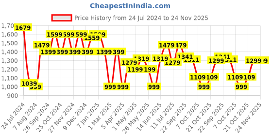 myntra.com HRX by Hrithik Roshan Mock Collar Long Sleeves Padded Jacket hrx by hrithik roshan Price History Graph from 24 Jul 2024 to 24 Nov 2025