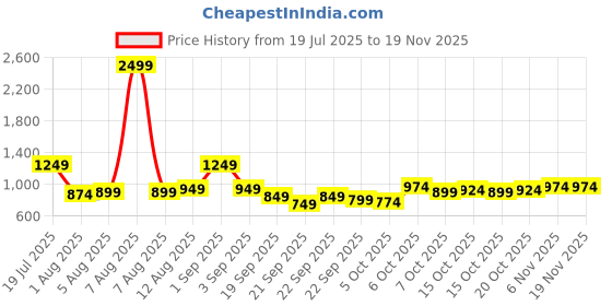 myntra.com HRX by Hrithik Roshan Mock Collar Long Sleeves Parka Jacket hrx by hrithik roshan Price History Graph from 19 Jul 2025 to 18 Nov 2025