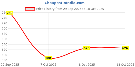 myntra.com HRX by Hrithik Roshan Mock Collar Outdoor Sweatshirt hrx by hrithik roshan Price History Graph from 29 Sep 2025 to 18 Oct 2025