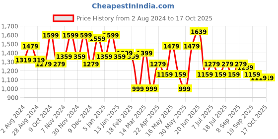 myntra.com HRX by Hrithik Roshan Mock Collar Padded Jacket hrx by hrithik roshan Price History Graph from 2 Aug 2024 to 16 Oct 2025