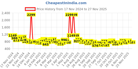 myntra.com HRX by Hrithik Roshan Mock Collar Padded Jacket hrx by hrithik roshan Price History Graph from 17 Nov 2024 to 25 Nov 2025