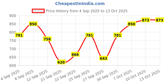 myntra.com HRX by Hrithik Roshan Mock Collar Padded Jacket hrx by hrithik roshan Price History Graph from 4 Sep 2025 to 13 Oct 2025