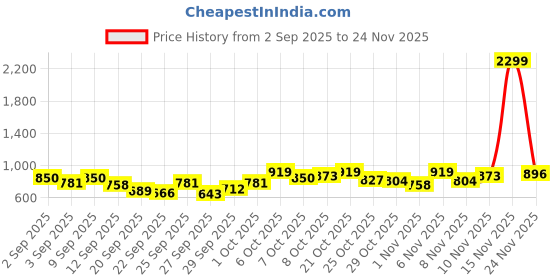 myntra.com HRX by Hrithik Roshan Mock Collar Padded Lifestyle Jacket hrx by hrithik roshan Price History Graph from 2 Sep 2025 to 24 Nov 2025