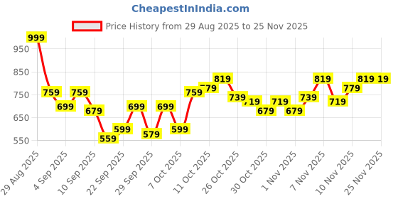 myntra.com HRX by Hrithik Roshan Mock Collar Padded-Style Gilet Jacket hrx by hrithik roshan Price History Graph from 29 Aug 2025 to 24 Nov 2025