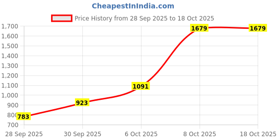 myntra.com HRX by Hrithik Roshan Mock Collar Paneled Bomber Jacket hrx by hrithik roshan Price History Graph from 28 Sep 2025 to 18 Oct 2025