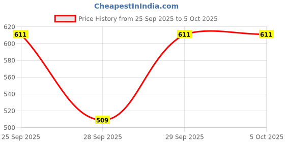 myntra.com HRX by Hrithik Roshan Mock Collar Printed Sweatshirt hrx by hrithik roshan Price History Graph from 25 Sep 2025 to 5 Oct 2025