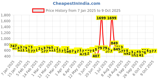 myntra.com HRX by Hrithik Roshan Mock Collar Raglan Sleeve Running Sweatshirt hrx by hrithik roshan Price History Graph from 7 Jan 2025 to 8 Oct 2025