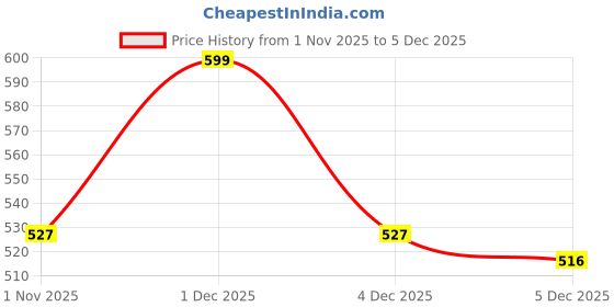 myntra.com HRX by Hrithik Roshan Mock Collar Raglan Sleeves Rapid-Dry Training T-shirt hrx by hrithik roshan Price History Graph from 1 Nov 2025 to 4 Dec 2025