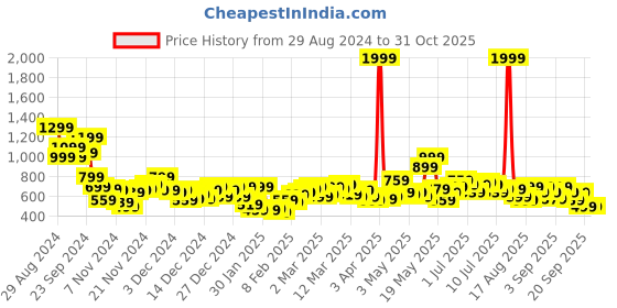 myntra.com HRX by Hrithik Roshan Mock Collar Rapid-Dry Antimicrobial Running Sporty Jacket hrx by hrithik roshan Price History Graph from 29 Aug 2024 to 30 Oct 2025