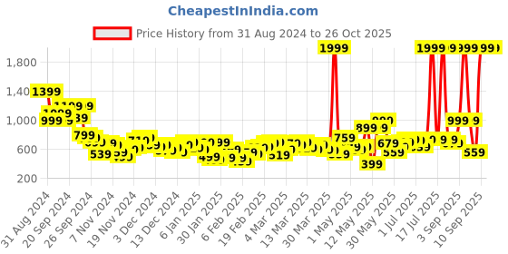 myntra.com HRX by Hrithik Roshan Mock Collar Rapid-Dry Antimicrobial Running Sporty Jacket hrx by hrithik roshan Price History Graph from 31 Aug 2024 to 26 Oct 2025