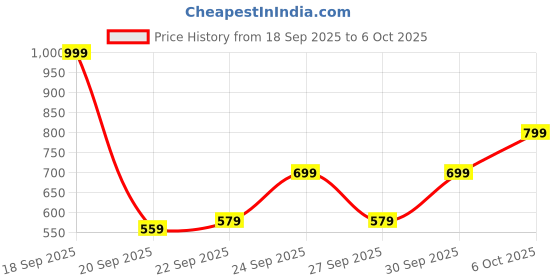myntra.com HRX by Hrithik Roshan Mock Collar Rapid-Dry Gilet-Style Running Jacket hrx by hrithik roshan Price History Graph from 18 Sep 2025 to 6 Oct 2025